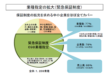 経済産業省 中小企業庁 緊急保証制度の業種を更に追加指定します