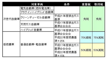 自動車グリーン税制の延長・拡充