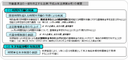 改正労働基準法 中小企業への影響は2