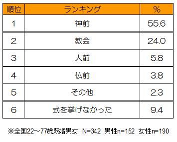 0618挙式形態