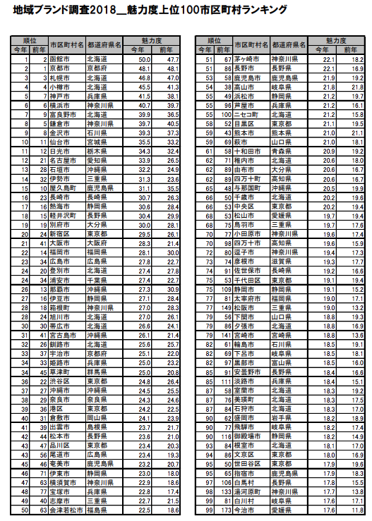 47都道府県魅力度ランキング18 岐阜県は40位 やまさんがくる