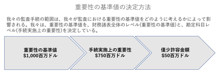 重要性の基準値の決定方法