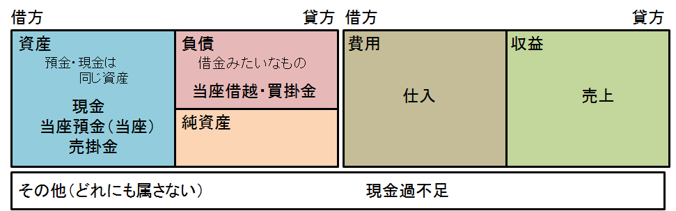 当座預金 自己振出小切手 紅白簿記