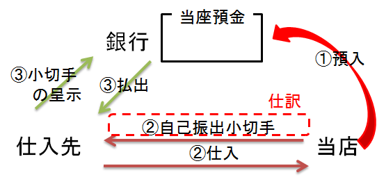 当座預金 自己振出小切手 紅白簿記