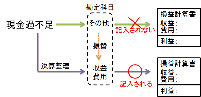 現金 現金過不足が判明しないとき 決算整理 紅白簿記