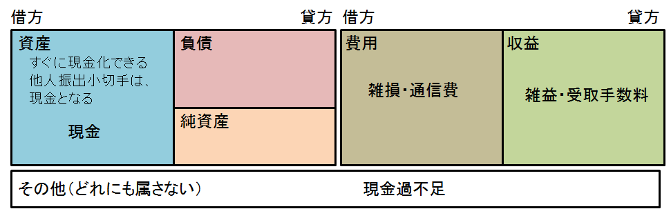 残高が合わない マイナスになっている 現金 の場合 やよいの青色申告 オンライン サポート情報