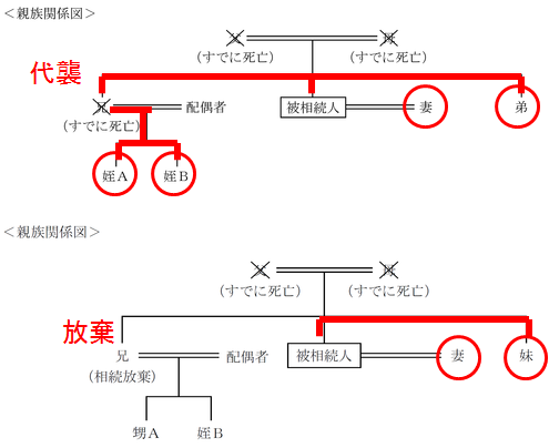 ｆｐ2級実技試験対策 ｆｐ協会 法定相続分 遺留分 紅白fp 独学 資格バツイチ応援 合格は過去問にあり