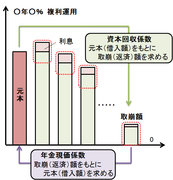 複利運用 積立 の計算方法は 年金終価係数の求め方をわかりやすく解説 社内ニートが7つの収入源を持てた理由