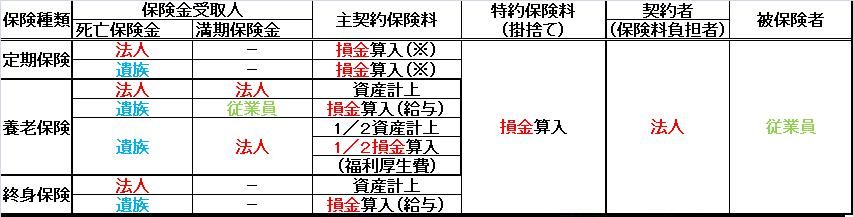 FP2級要点整理 リスク管理 生命保険の経理処理 : 紅白FP 独学・資格バツイチ応援！合格は過去問にあり