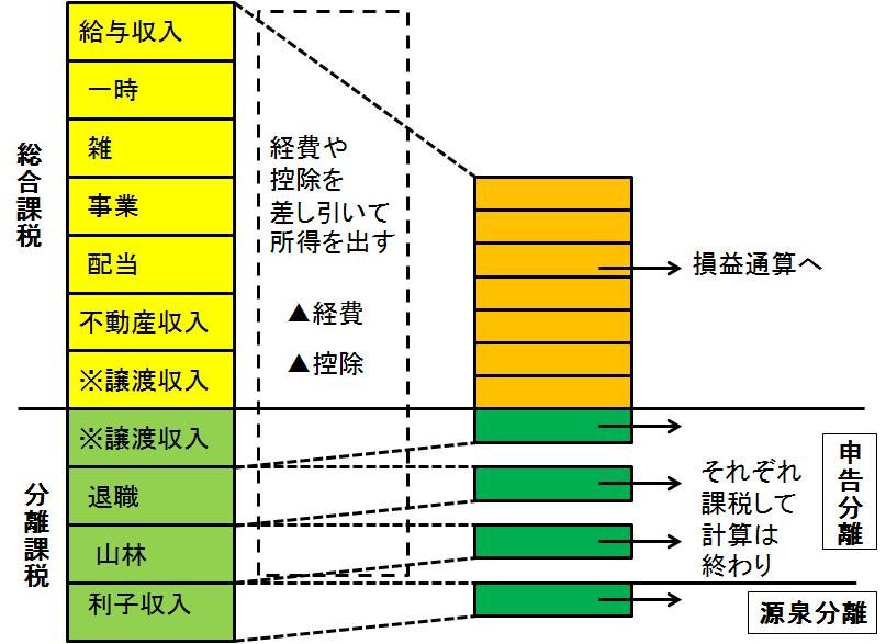 タックス③ 所得の計算 : 紅白FP 独学・資格バツイチ応援!合格は過去問にあり