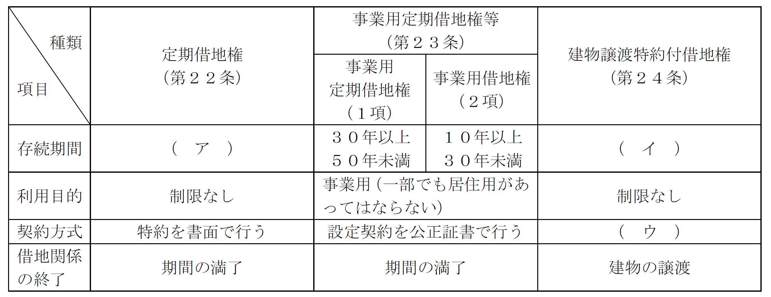 借地借家法 JapaneseClass.jp