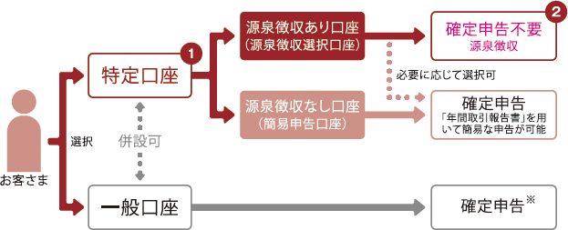 申告 分離 課税