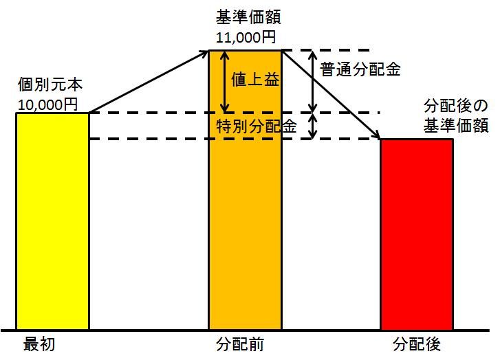 ｆｐ2級実技試験対策 ｆｐ協会 投資信託の分配金 紅白fp 独学 資格バツイチ応援 合格は過去問にあり
