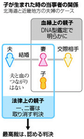 DNA