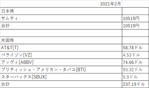 配当金2021年2月
