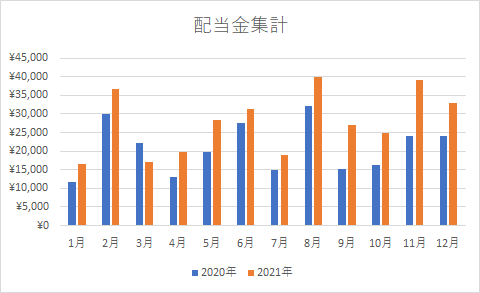 2021年配当金グラフ