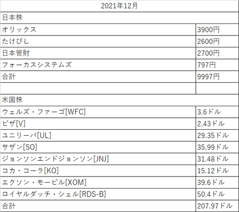 配当金2021年12月
