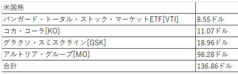 配当金2020年7月