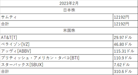 配当金2023年2月