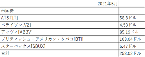 配当金2021年5月