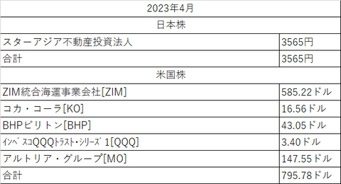 配当金2023年4月
