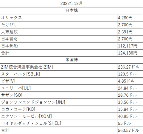 配当金2022年12月