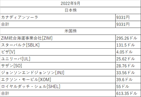 配当金2022年9月