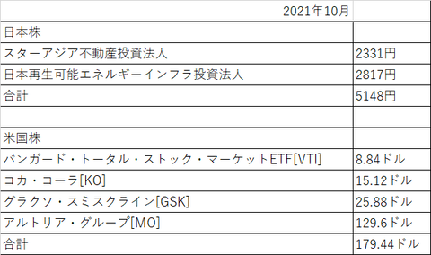配当金2021年10月