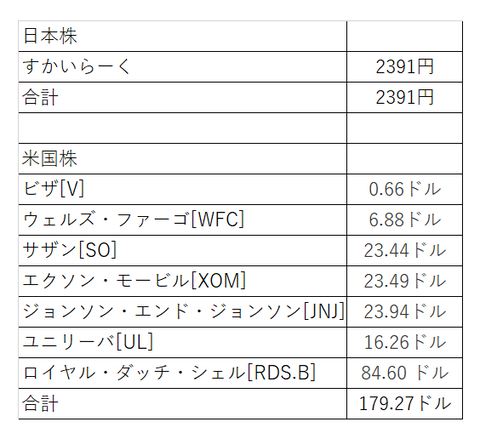 配当金2020年3月