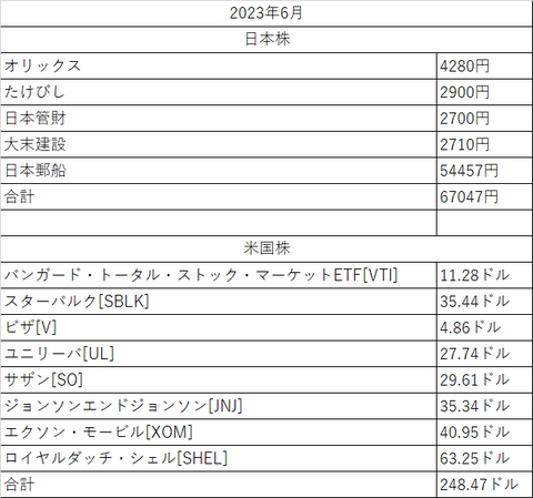 配当金2023年6月