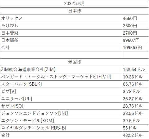 配当金2022年6月