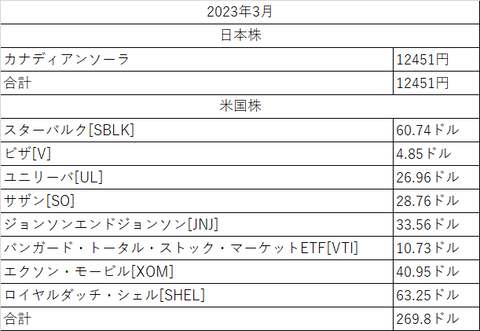 配当金2023年3月