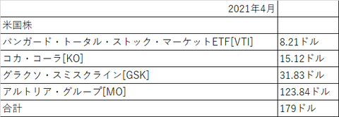 配当金2021年4月