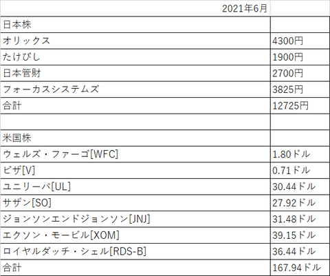 配当金2021年6月