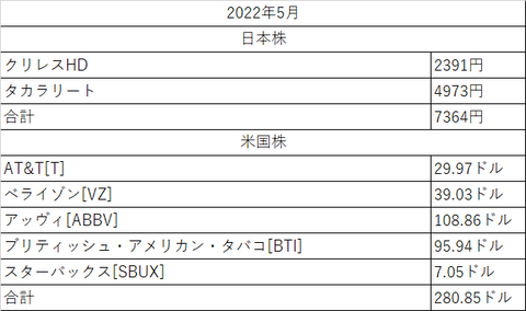 配当金2022年5月