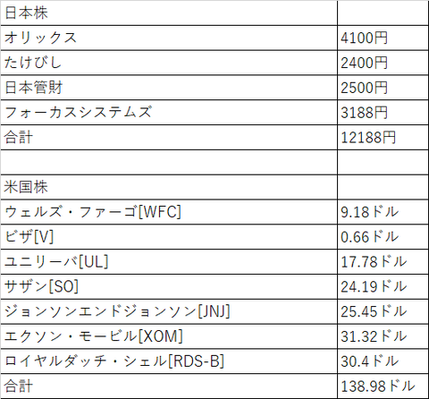 配当金2020年6月