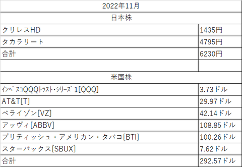 配当金2022年11月