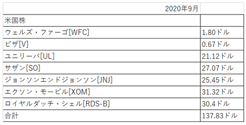 配当金2020年9月