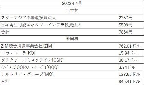 配当金2022年4月