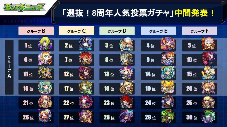 モンスト 戦々恐々 誰が1位になる 選抜 8周年人気投票ガチャ の中間発表を掲載中