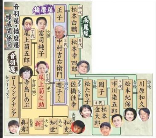 人間国宝 歌舞伎俳優 中村吉右衛門さん ホテルで倒れ救急搬送 心肺停止と報道 関係者は 病院で療養中です 2 ばーど フリーダム ルーム 人間国宝 歌舞伎俳優 中村吉右衛門さん ホテルで倒れ救急搬送 心肺停止と報道 関係者は 病院で療養中です 2 ばーど フリーダム ルーム