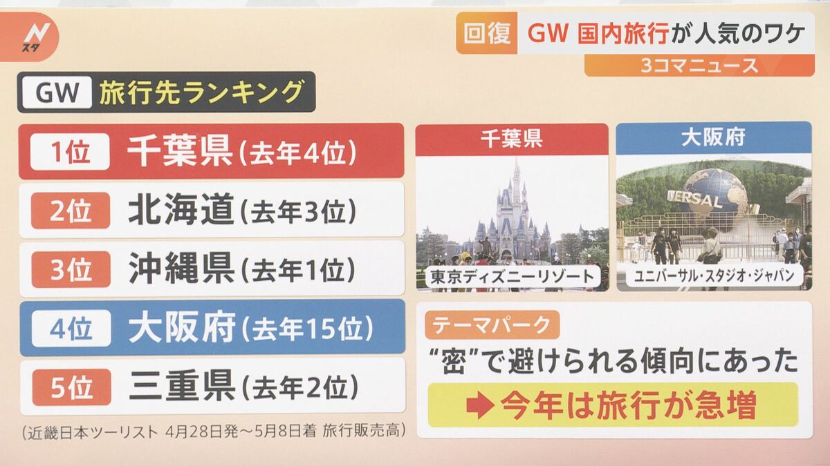 【GWどこ行きたい？】千葉県が人気トップ　「コロナ前まで戻って」観光施設ら期待の声　ディズニー、鴨川シーワールド、東京ドイツ村など  [尺アジ★]