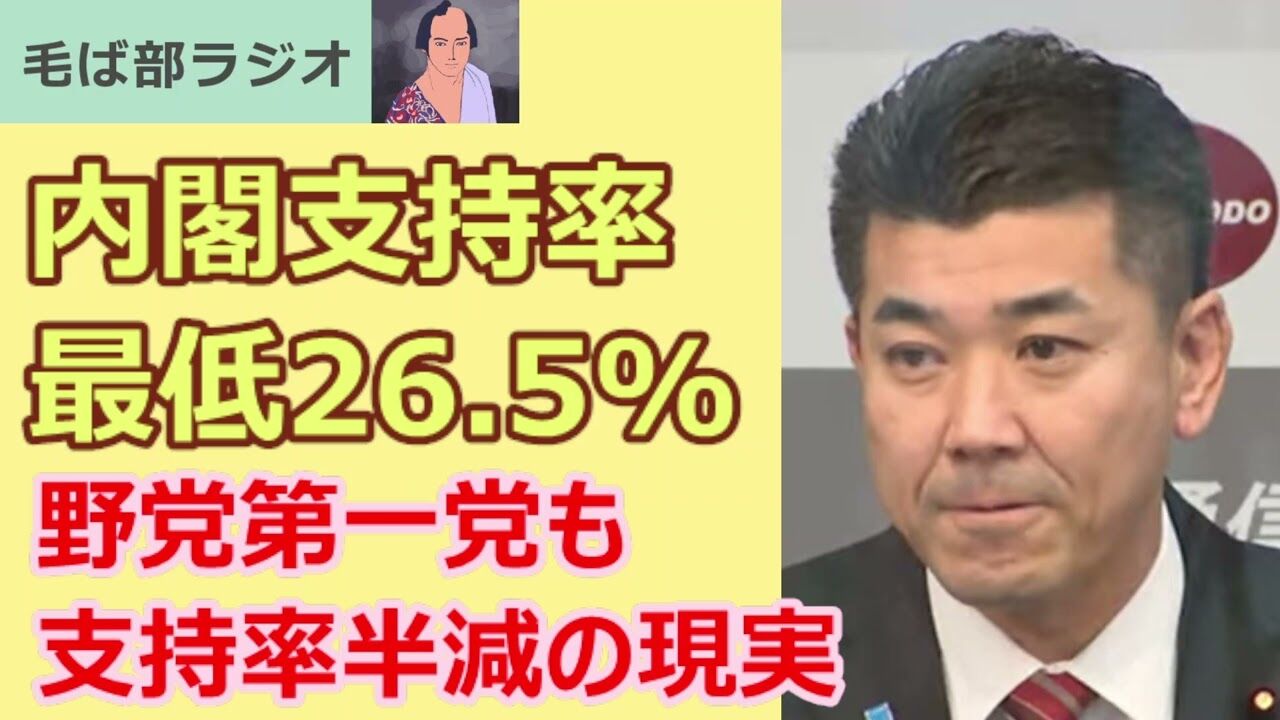 【時事通信世論調査】岸田内閣支持率最低の26.5%、政党支持率、立憲民主最低を更新、半減を超える下がり方 5.5%から2.5%に★2  [家カエル★]