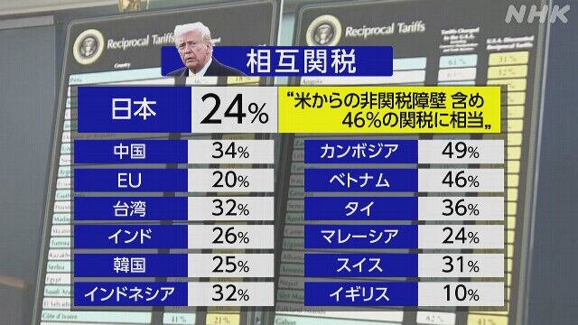 トランプ大統領 全ての国に一律10％関税 相互関税は日本に24％