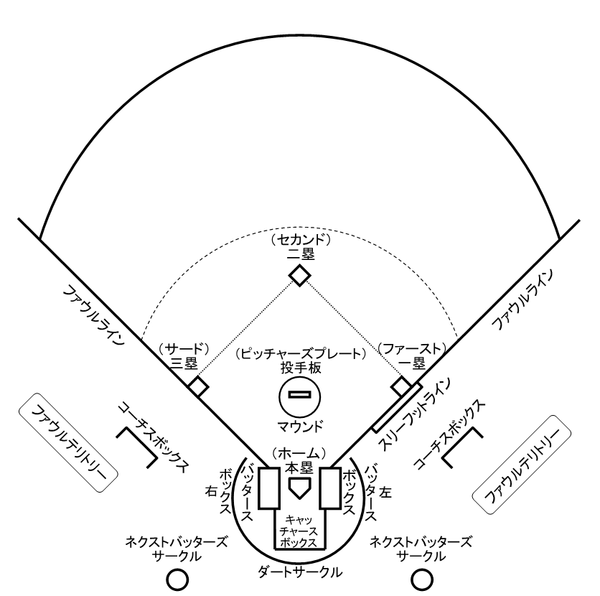 【ええ❓】日本ハムの新球場、ファウルゾーンの広さが野球規則の規定を満たしてないことが判明… 実行委員会で他球団が指摘　改築は困難★2  [jinjin★]