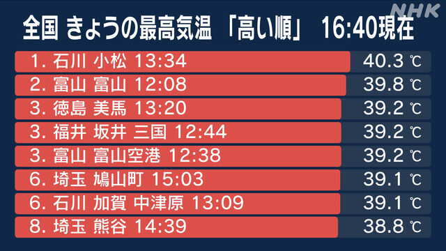 【暑すぎる】石川 小松で40.3度を観測 本州各地で危険な暑さ 熱中症対策を