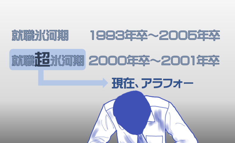 【今更】初任給30万円超え相次ぐ…就職氷河期世代「報われない」