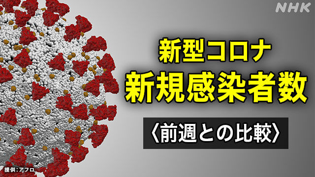 【新型コロナ】前週より1200人増、全国で8286人感染確認（3/25）★2  [生玉子★]