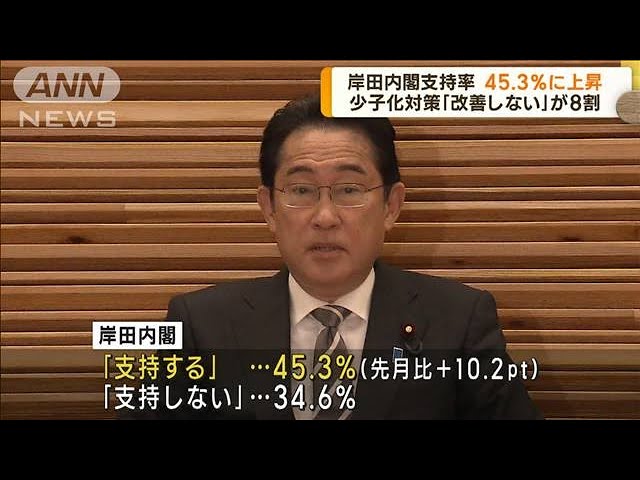 【どこを評価してるの？】岸田内閣支持率が45.3％に上昇　ANN世論調査