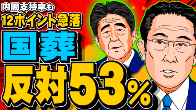 安倍元首相の国葬反対53.3％　岸田内閣支持率51.0％で12.2ポイント急落、内閣発足以来最低★6  [ボラえもん★]